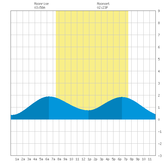 South Delray Beach tide chart for Friday, March 13, 2026