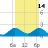 South Delray Beach tide chart for Saturday, March 14, 2026