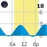 South Delray Beach tide chart for Wednesday, March 18, 2026