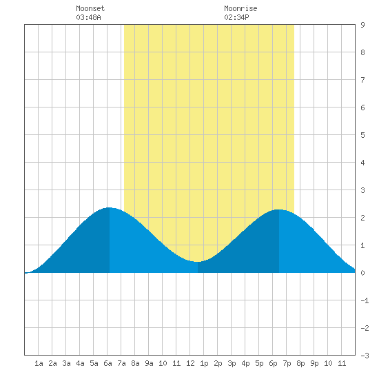South Delray Beach tide chart for Friday, March 27, 2026