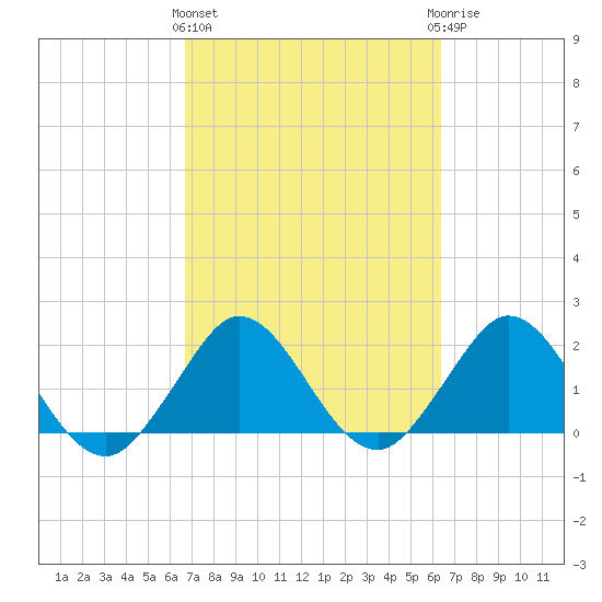 South Delray Beach tide chart for Monday, March 2, 2026