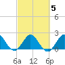 South Delray Beach tide chart for Thursday, March 5, 2026