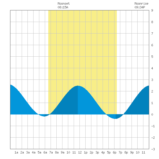 South Delray Beach tide chart for Friday, March 6, 2026