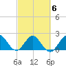 South Delray Beach tide chart for Friday, March 6, 2026