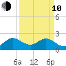 South Delray Beach tide chart for Friday, April 10, 2026