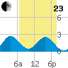 South Delray Beach tide chart for Thursday, April 23, 2026