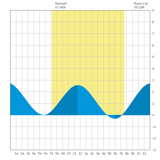 South Delray Beach tide chart for Friday, April 3, 2026