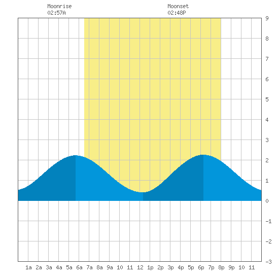 South Delray Beach tide chart for Monday, May 11, 2026