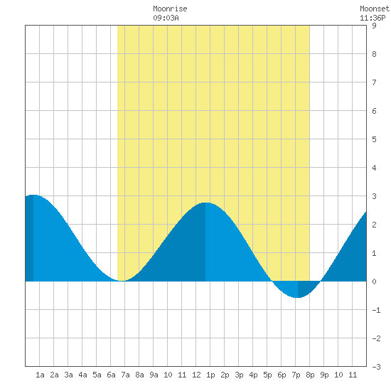 South Delray Beach tide chart for Tuesday, May 19, 2026