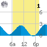 South Delray Beach tide chart for Friday, May 1, 2026