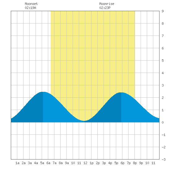 South Delray Beach tide chart for Sunday, May 24, 2026