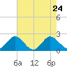 South Delray Beach tide chart for Sunday, May 24, 2026