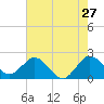 South Delray Beach tide chart for Wednesday, May 27, 2026