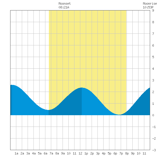 South Delray Beach tide chart for Monday, May 4, 2026