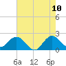 South Delray Beach tide chart for Wednesday, June 10, 2026