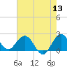 South Delray Beach tide chart for Saturday, June 13, 2026