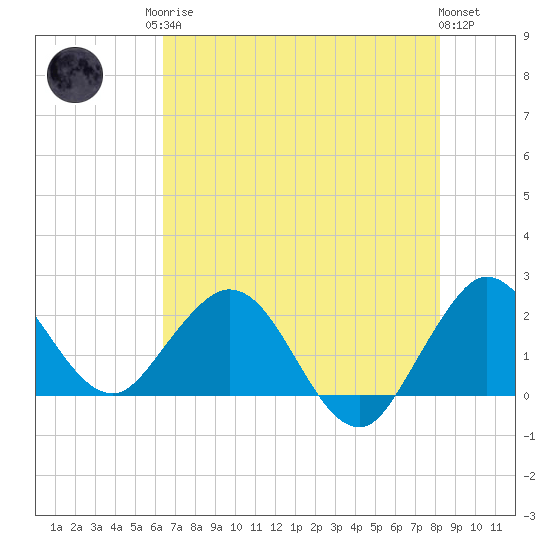 South Delray Beach tide chart for Sunday, June 14, 2026