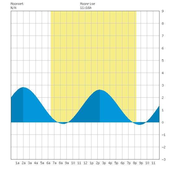 South Delray Beach tide chart for Friday, June 19, 2026