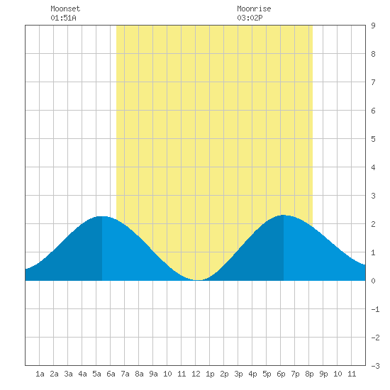 South Delray Beach tide chart for Tuesday, June 23, 2026