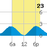 South Delray Beach tide chart for Tuesday, June 23, 2026