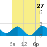 South Delray Beach tide chart for Saturday, June 27, 2026