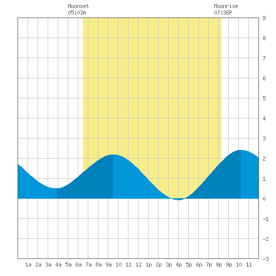 South Delray Beach tide chart for Sunday, June 28, 2026