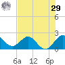 South Delray Beach tide chart for Monday, June 29, 2026