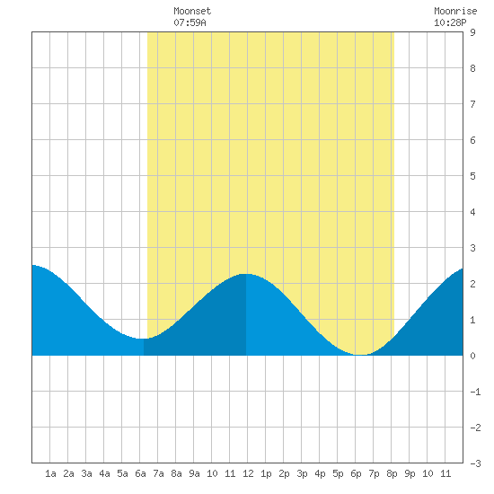 South Delray Beach tide chart for Tuesday, June 2, 2026