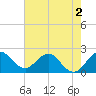 South Delray Beach tide chart for Tuesday, June 2, 2026