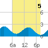 South Delray Beach tide chart for Friday, June 5, 2026