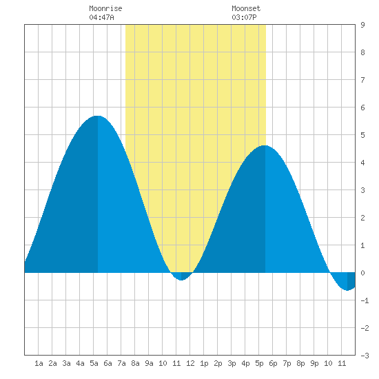 South Dewees Island tide chart for Sunday, January 10, 2021