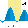 South Dewees Island tide chart for Thursday, January 14, 2021