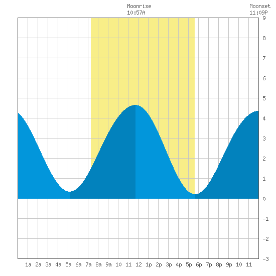 South Dewees Island tide chart for Monday, January 18, 2021