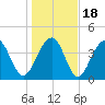 South Dewees Island tide chart for Monday, January 18, 2021