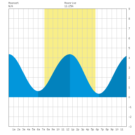 South Dewees Island tide chart for Tuesday, January 19, 2021
