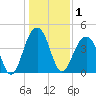 South Dewees Island tide chart for Friday, January 1, 2021