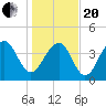 South Dewees Island tide chart for Wednesday, January 20, 2021