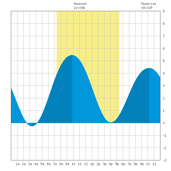 South Dewees Island tide chart for Saturday, January 2, 2021