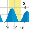 South Dewees Island tide chart for Saturday, January 2, 2021