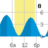 South Dewees Island tide chart for Friday, January 8, 2021