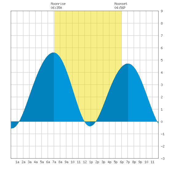 South Dewees Island tide chart for Wednesday, February 10, 2021