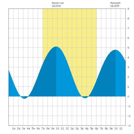 South Dewees Island tide chart for Sunday, February 14, 2021