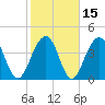 South Dewees Island tide chart for Monday, February 15, 2021