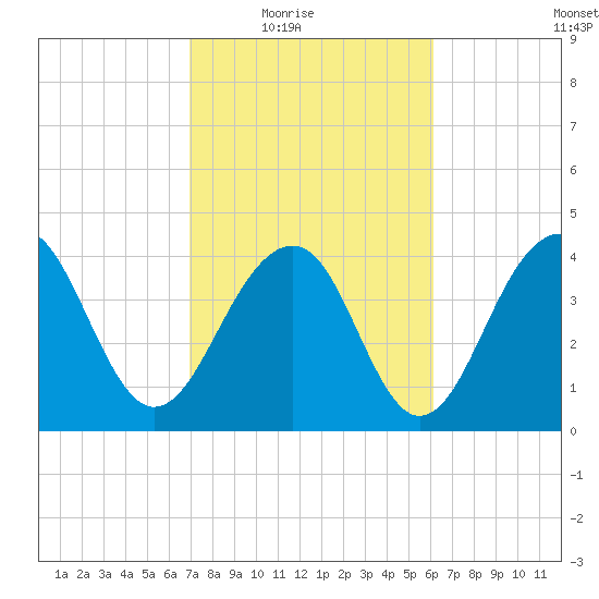 South Dewees Island tide chart for Wednesday, February 17, 2021