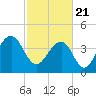 South Dewees Island tide chart for Sunday, February 21, 2021