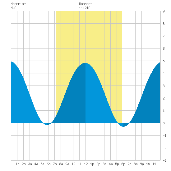 South Dewees Island tide chart for Wednesday, February 3, 2021