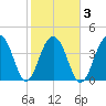 South Dewees Island tide chart for Wednesday, February 3, 2021