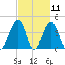 South Dewees Island tide chart for Thursday, March 11, 2021