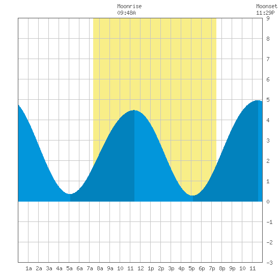 South Dewees Island tide chart for Wednesday, March 17, 2021