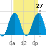 South Dewees Island tide chart for Saturday, March 27, 2021
